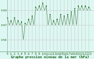 Courbe de la pression atmosphrique pour Le Goeree