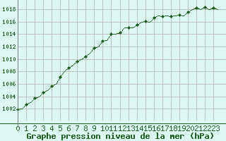 Courbe de la pression atmosphrique pour London / Heathrow (UK)