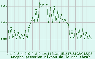Courbe de la pression atmosphrique pour Oostende (Be)
