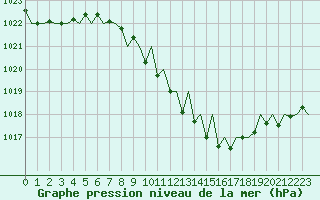 Courbe de la pression atmosphrique pour Lugano (Sw)