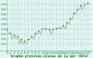 Courbe de la pression atmosphrique pour Bilbao (Esp)