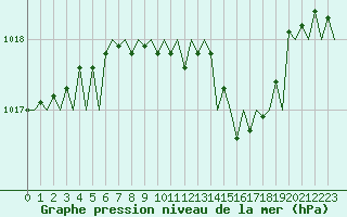 Courbe de la pression atmosphrique pour Luxembourg (Lux)