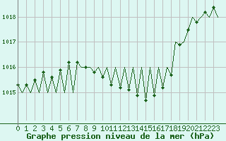 Courbe de la pression atmosphrique pour Luxembourg (Lux)