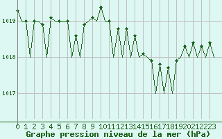 Courbe de la pression atmosphrique pour Oostende (Be)