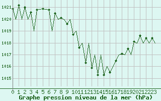 Courbe de la pression atmosphrique pour Payerne (Sw)