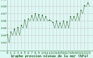 Courbe de la pression atmosphrique pour Turku