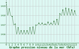 Courbe de la pression atmosphrique pour Wittmundhaven