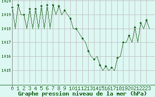 Courbe de la pression atmosphrique pour Locarno-Magadino
