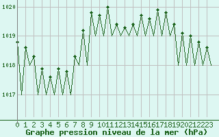 Courbe de la pression atmosphrique pour Frankfort (All)