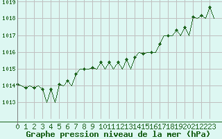 Courbe de la pression atmosphrique pour Belfast / Aldergrove Airport