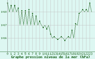 Courbe de la pression atmosphrique pour Grenchen