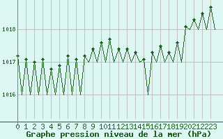 Courbe de la pression atmosphrique pour Dublin (Ir)