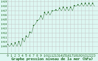 Courbe de la pression atmosphrique pour Beauvechain (Be)