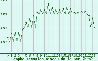 Courbe de la pression atmosphrique pour Vlieland