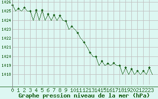 Courbe de la pression atmosphrique pour Frankfort (All)