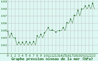 Courbe de la pression atmosphrique pour Bilbao (Esp)