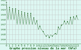 Courbe de la pression atmosphrique pour Madrid / Barajas (Esp)