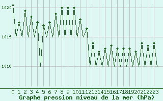 Courbe de la pression atmosphrique pour Maastricht / Zuid Limburg (PB)