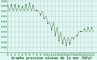 Courbe de la pression atmosphrique pour Payerne (Sw)