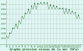 Courbe de la pression atmosphrique pour Odiham