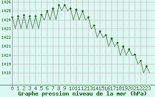 Courbe de la pression atmosphrique pour Maastricht / Zuid Limburg (PB)
