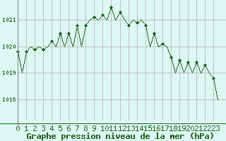 Courbe de la pression atmosphrique pour Jersey (UK)