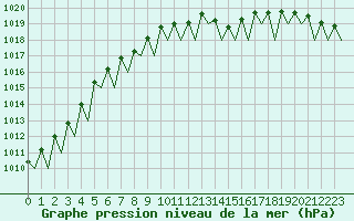 Courbe de la pression atmosphrique pour Fritzlar