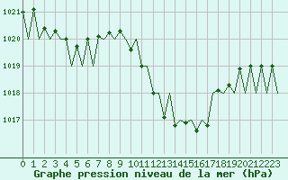 Courbe de la pression atmosphrique pour Logrono (Esp)
