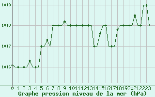 Courbe de la pression atmosphrique pour Dubrovnik / Cilipi