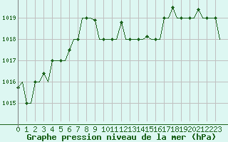 Courbe de la pression atmosphrique pour Adana / Incirlik