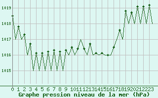 Courbe de la pression atmosphrique pour Saarbruecken / Ensheim