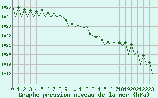 Courbe de la pression atmosphrique pour Lodz