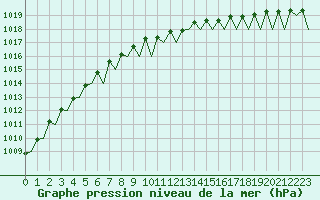 Courbe de la pression atmosphrique pour Fassberg