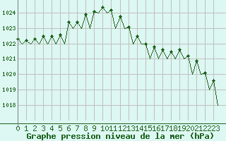 Courbe de la pression atmosphrique pour Jersey (UK)