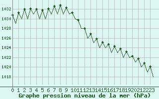 Courbe de la pression atmosphrique pour Lugano (Sw)