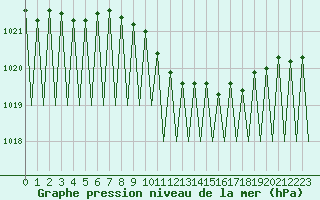 Courbe de la pression atmosphrique pour Luxembourg (Lux)
