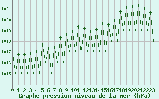 Courbe de la pression atmosphrique pour Luxembourg (Lux)