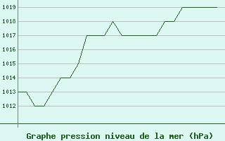 Courbe de la pression atmosphrique pour Burgos (Esp)