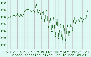 Courbe de la pression atmosphrique pour Grenchen