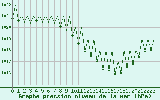 Courbe de la pression atmosphrique pour Lugano (Sw)