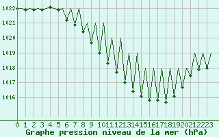 Courbe de la pression atmosphrique pour Genve (Sw)