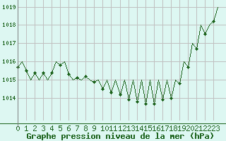 Courbe de la pression atmosphrique pour Lugano (Sw)