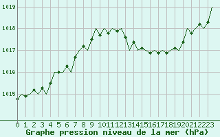 Courbe de la pression atmosphrique pour London / Heathrow (UK)