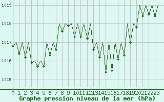 Courbe de la pression atmosphrique pour Logrono (Esp)