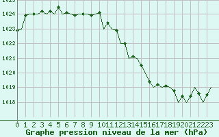 Courbe de la pression atmosphrique pour London / Heathrow (UK)