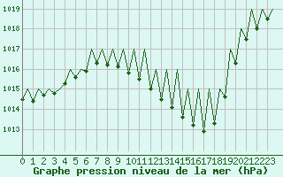 Courbe de la pression atmosphrique pour Logrono (Esp)