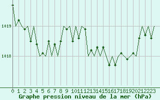 Courbe de la pression atmosphrique pour San Sebastian (Esp)