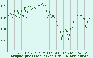 Courbe de la pression atmosphrique pour Ibiza (Esp)
