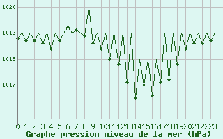 Courbe de la pression atmosphrique pour Grenchen