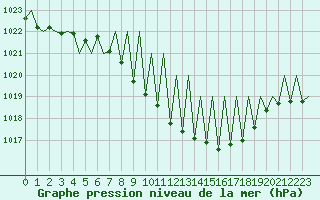 Courbe de la pression atmosphrique pour Pamplona (Esp)